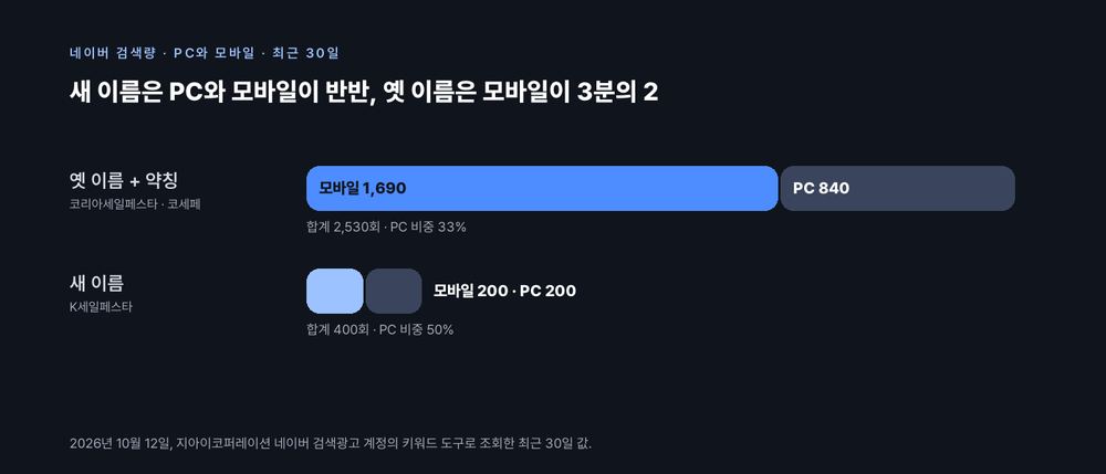 최근 30일 검색에서 옛 이름과 약칭을 합친 2,530회 중 모바일은 1,690회였고, 새 이름 400회 중 모바일은 200회였다. 새 이름은 PC와 모바일이 반반이었다