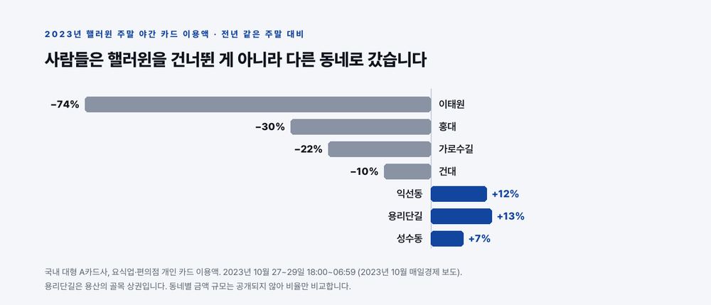 2023년 핼러윈 주말 야간 카드 이용액은 이태원이 74% 줄었지만 익선동·용리단길·성수동은 7~13% 늘었다
