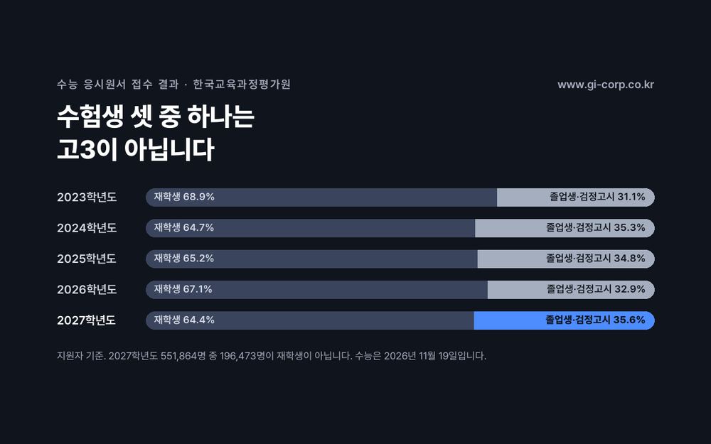 2027학년도 수능 지원자 중 재학생이 아닌 사람의 비율은 35.6%로, 2023학년도 이후 다섯 해 중 가장 높다