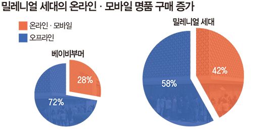 밀레니얼 세대의 온라인, 모바일 명품 구매 증가