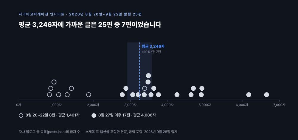 지아이코퍼레이션 인사이트 25편의 글자 수는 평균이 3,246자지만 8월 20~22일 8편은 평균 1,461자, 8월 27일 이후 17편은 평균 4,086자로 두 무리로 갈리고 평균 근처의 글은 7편뿐이다
