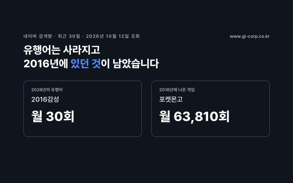 2026년 10월 네이버 검색량은 유행어 2016감성이 월 30회였지만, 2016년에 나온 게임 포켓몬고는 월 63,810회였다
