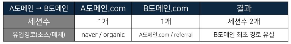구글 애널리틱스_크로스도메인 미설치
