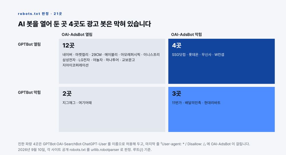 robots.txt 21곳을 GPTBot과 OAI-AdsBot 허용 여부로 나누면 둘 다 열린 곳 12, GPTBot만 막힌 곳 2, GPTBot은 열고 OAI-AdsBot은 막힌 곳 4, 둘 다 막힌 곳 3이다