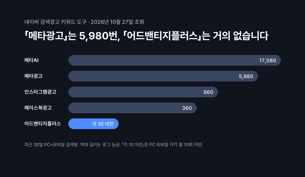 2026년 10월 27일 네이버 최근 30일 검색량은 메타AI 17,080회, 메타광고 5,980회, 인스타그램광고 960회, 페이스북광고 360회였고 어드밴티지플러스는 PC·모바일 각각 월 10회 미만이었다