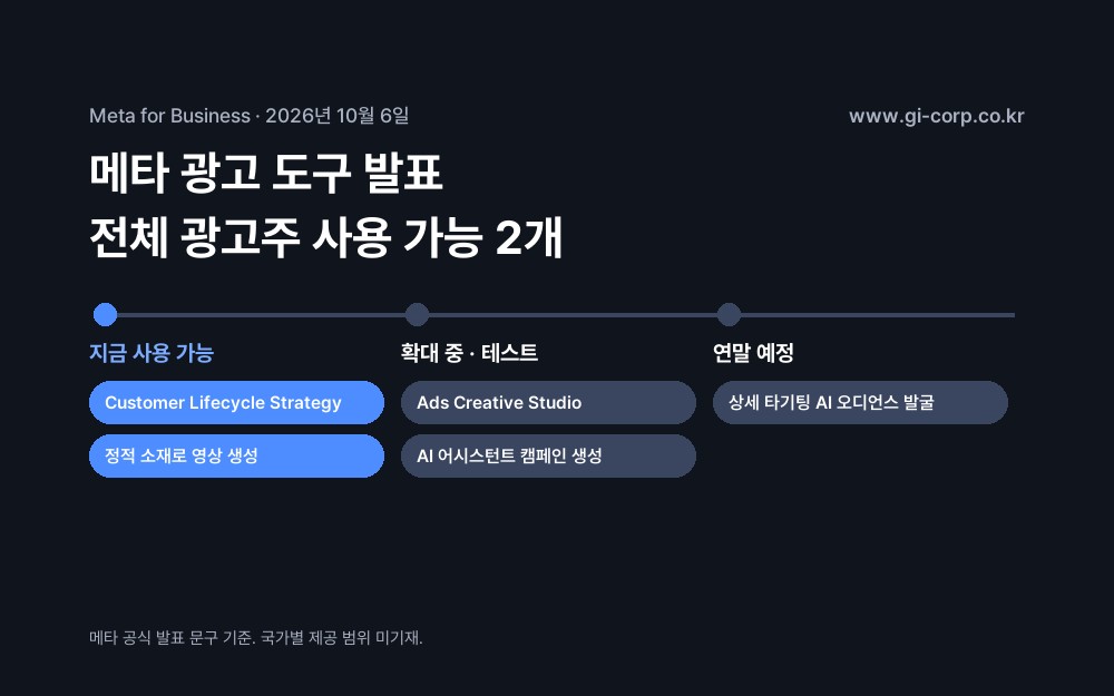 메타 2026년 10월 6일 광고 도구 발표: Customer Lifecycle Strategy와 정적 소재 영상 생성은 모든 광고주가 사용 가능, Ads Creative Studio는 확대 중, AI 어시스턴트 캠페인 생성은 테스트, AI 오디언스 발굴은 연말 예정