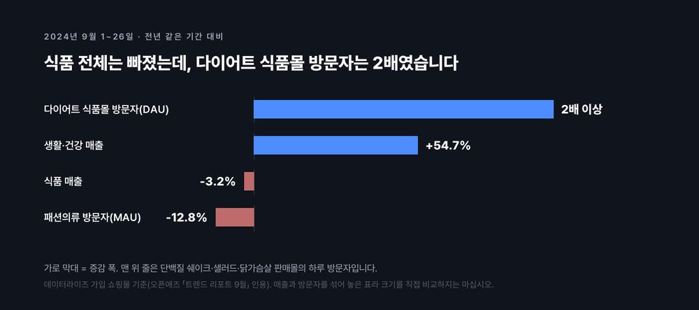 2024년 9월 같은 기간에 식품 매출은 -3.2%, 패션의류 방문자는 -12.8%였지만 다이어트 식품몰 하루 방문자는 2배 이상, 생활·건강 매출은 +54.7%였다