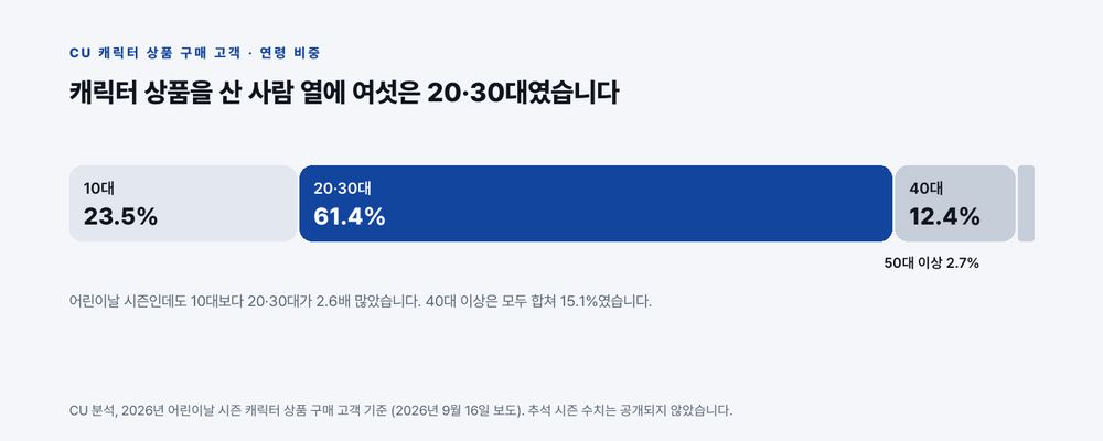 CU 캐릭터 상품 구매 고객은 20·30대가 61.4%로 10대 23.5%의 2.6배였고, 40대 이상은 합쳐 15.1%였다