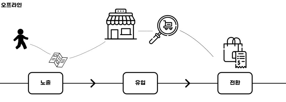 노출 > 유입 > 전환의 개념