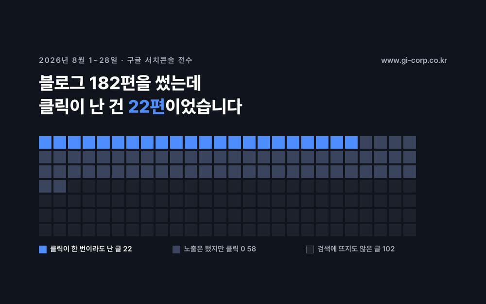 블로그 182편 중 클릭이 난 글은 22편, 노출은 됐지만 클릭이 0인 글이 58편, 검색 결과에 뜨지도 않은 글이 102편이었다