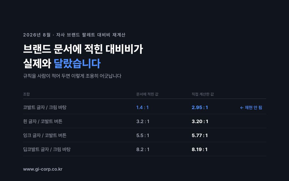 자사 브랜드 문서에 적힌 대비비 네 개를 직접 계산해 대조한 결과, 세 개는 일치했고 코발트 글자와 크림 바탕 조합만 문서값 1.4:1과 달리 실제 2.95:1로 재현되지 않았다