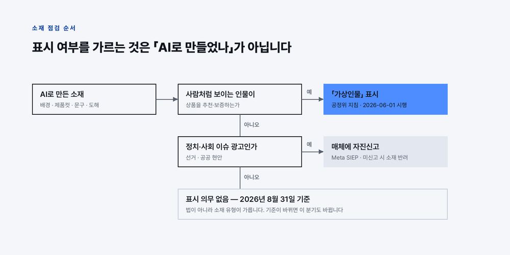 AI로 만든 소재라도 사람처럼 보이는 인물이 상품을 추천·보증할 때만 「가상인물」 표시 의무가 생기고, 정치·사회 이슈 광고는 매체에 자진신고하며, 나머지는 2026년 8월 31일 기준 표시 의무가 없다