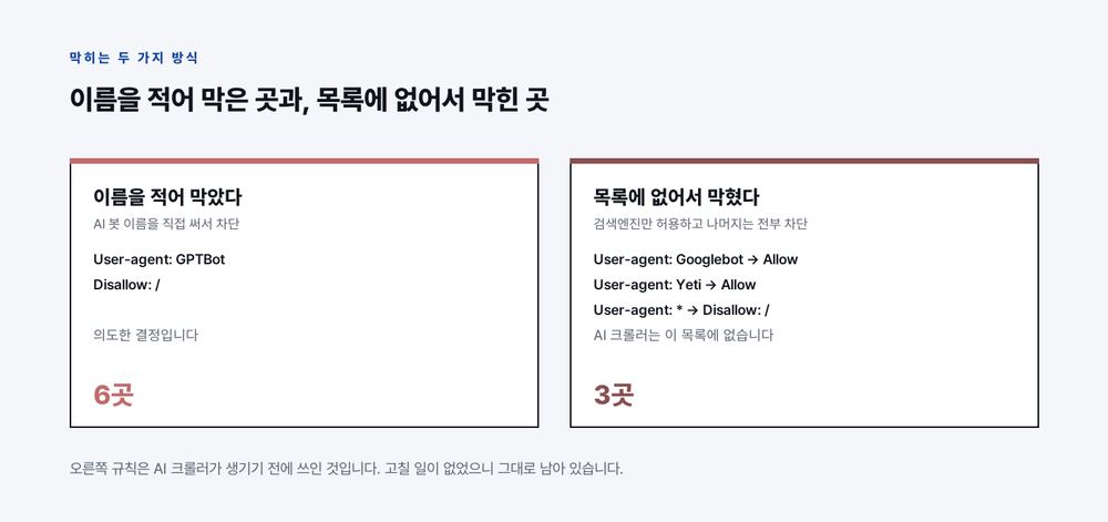AI 봇 이름을 직접 적어 막은 곳이 6곳이고, 검색엔진만 허용하고 나머지를 전부 막는 옛 규칙 때문에 AI가 목록에서 빠져 막힌 곳이 3곳이다