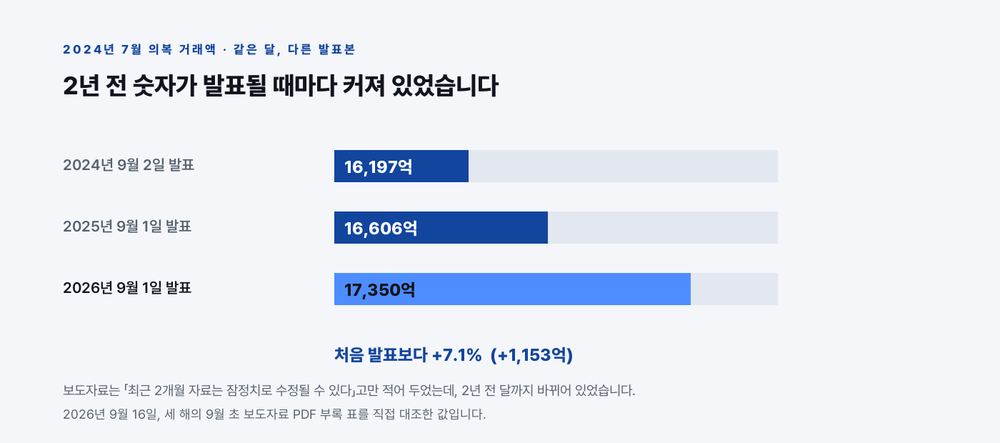 2024년 7월 의복 거래액은 2024년 9월 2일 발표에서 16,197억, 2025년 9월 1일 발표에서 16,606억, 2026년 9월 1일 발표에서 17,350억으로 처음보다 7.1% 커져 있었다