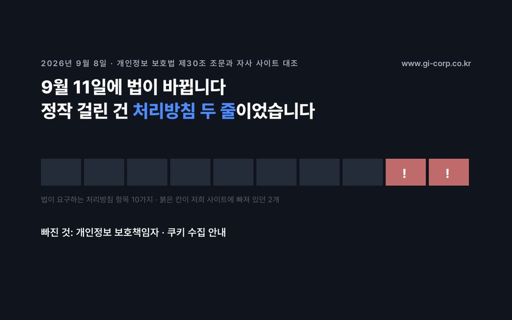 개인정보 보호법이 요구하는 처리방침 항목 10가지 중 지아이코퍼레이션 사이트에는 개인정보 보호책임자와 쿠키 수집 안내 두 가지가 빠져 있었다