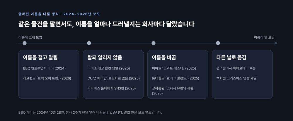 유통사가 핼러윈 이름을 다룬 방식은 이름을 걸고 알림, 팔되 알리지 않음, 이름을 바꿈, 다른 날로 옮김의 네 가지였다