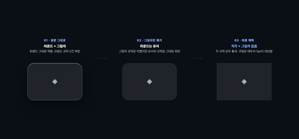 원본에서 그림자만 뺀 중간 버전은 모서리 규칙을 여전히 어겼고, 두 규칙을 모두 통과한 것은 모서리까지 각지게 바꾼 세 번째 버전이었다