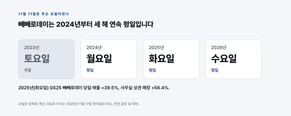 빼빼로데이 날짜의 요일은 2023년 토요일, 2024년 월요일, 2025년 화요일, 2026년 수요일로 2024년부터 세 해 연속 평일이다. 평일이던 2025년에 GS25 사무실 상권 매장의 당일 매출은 56.4% 늘었다
