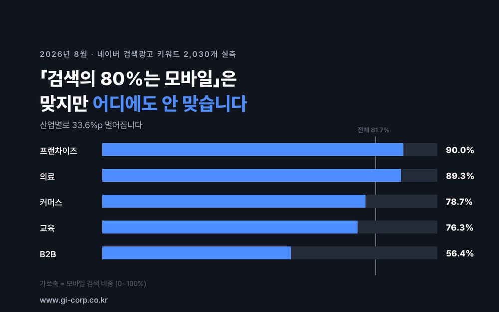 네이버 검색광고 키워드 2,030개를 산업별로 조회한 결과 모바일 검색 비중이 프랜차이즈 90.0%부터 B2B 56.4%까지 벌어졌고 전체 평균은 81.7%였다