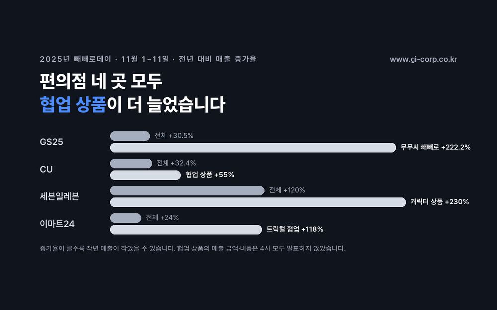 2025년 빼빼로데이 기간 편의점 4사의 전체 관련 매출 증가율은 24~120%였고, 협업 상품 증가율은 55~230%로 네 곳 모두 협업 상품이 더 크게 늘었다