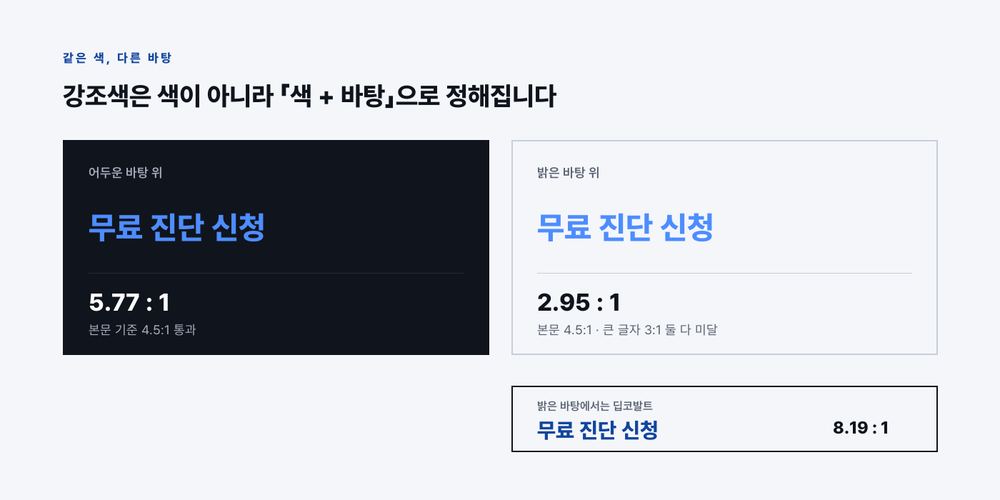 같은 강조색 글자가 어두운 바탕에서는 5.77:1로 기준을 통과하고 밝은 바탕에서는 2.95:1로 미달이며, 밝은 바탕에서는 진한 강조색을 써야 8.19:1이 된다