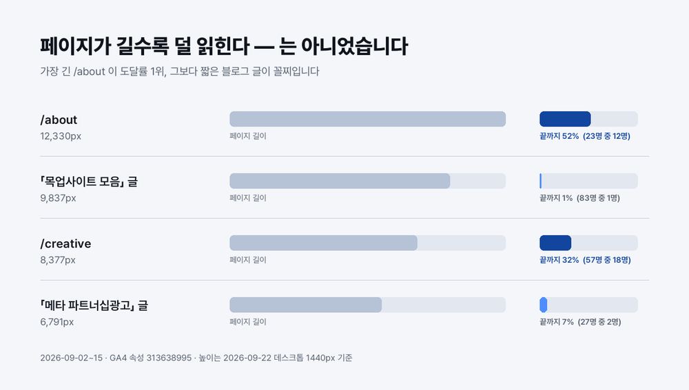 가장 긴 페이지인 /about이 끝까지 도달률 52%로 가장 높고, 더 짧은 블로그 글이 7%로 가장 낮다