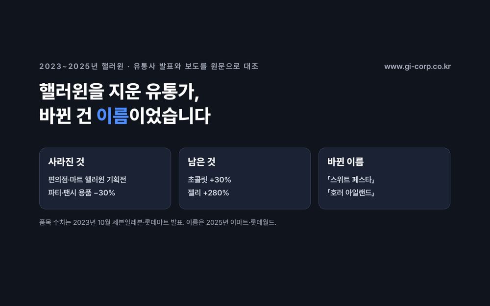 2023년부터 2025년까지 유통사는 핼러윈 기획전을 없앴지만 초콜릿·젤리 매출은 늘었고, 행사 이름은 스위트 페스타·호러 아일랜드로 바뀌었다