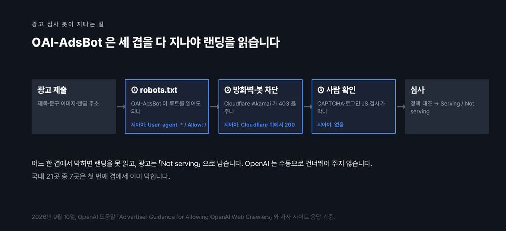 광고 제출 뒤 OAI-AdsBot이 robots.txt, 방화벽·봇 차단, 사람 확인의 세 겹을 지나야 심사에 들어가며 지아이코퍼레이션 사이트는 세 겹을 모두 통과했다
