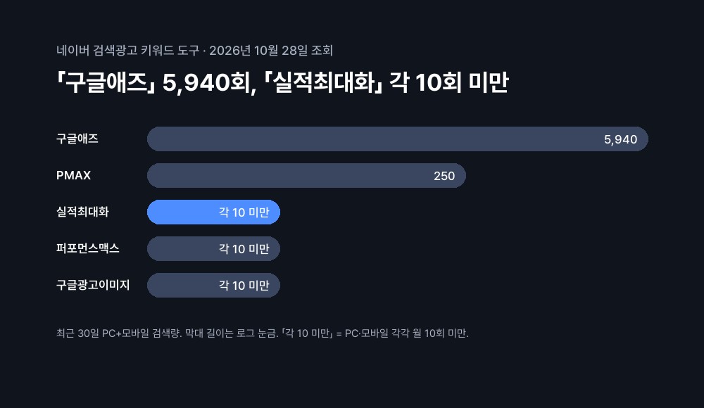 2026년 10월 28일 네이버 최근 30일 검색량: 구글애즈 5,940회, PMAX 250회, 실적최대화·퍼포먼스맥스·구글광고이미지는 PC·모바일 각각 월 10회 미만