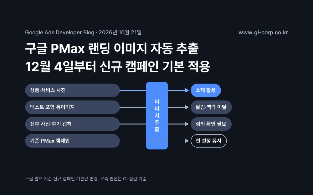 구글 실적 최대화(PMax) 이미지 추출: 랜딩 페이지 이미지를 소재로 자동 활용, 2026년 12월 4일부터 신규 캠페인 기본 적용, 텍스트 포함 통이미지와 전후 사진은 사전 점검 필요, 기존 캠페인은 현 설정 유지