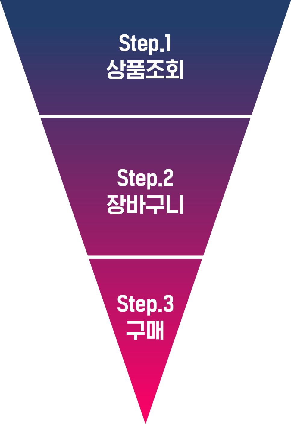 온라인 마케팅 퍼널