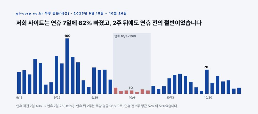 2025년 추석 연휴 7일 동안 gi-corp.co.kr 방문은 직전 7일 406에서 75로 82% 줄었고, 연휴 뒤 2주는 주당 평균 266으로 연휴 전 2주 평균 526의 51%에 머물렀다