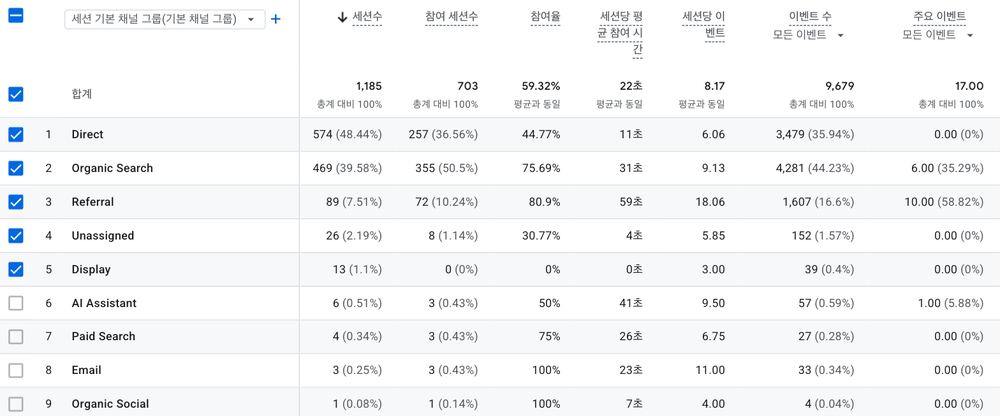 지아이코퍼레이션 GA4 트래픽 획득 리포트에 AI Assistant 채널이 실제로 잡힌 화면
