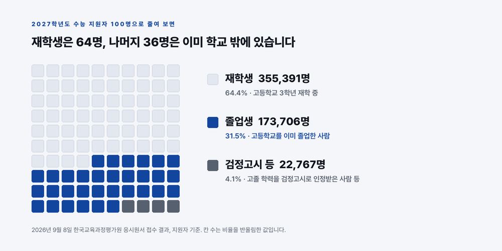 2027학년도 수능 지원자를 100명으로 줄이면 재학생 64명, 졸업생 32명, 검정고시 등 4명이다