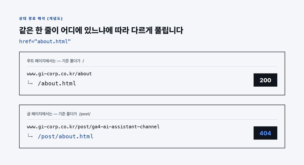 같은 href="about.html"이 루트 페이지에서는 /about.html로 200, 글 페이지에서는 /post/about.html로 풀려 404가 된다