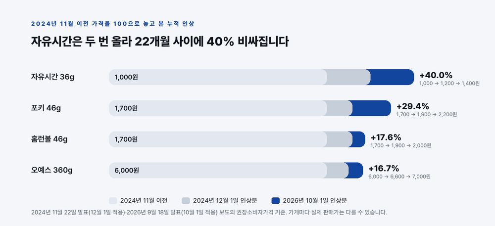 2024년 11월 이전 가격과 비교하면 자유시간은 두 번의 인상으로 1,000원에서 1,400원이 되어 40% 올랐고 포키는 29.4%, 홈런볼은 17.6%, 오예스는 16.7% 올랐다