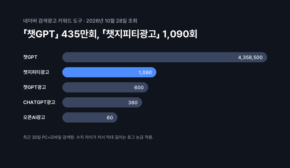 2026년 10월 28일 네이버 최근 30일 검색량: 챗GPT 4,358,500회, 챗지피티광고 1,090회, 챗GPT광고 600회, CHATGPT광고 380회, 오픈AI광고 60회