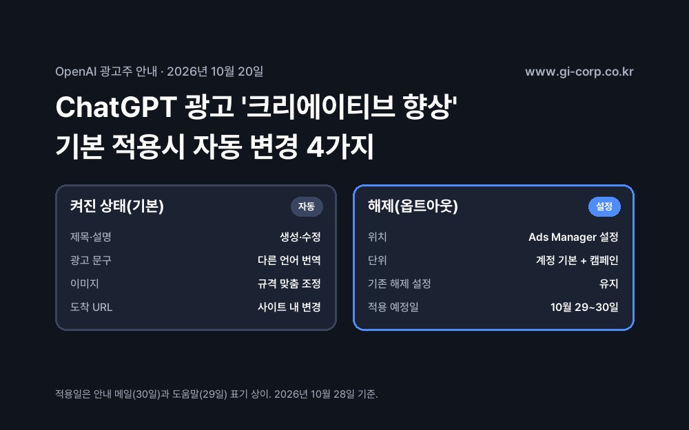 ChatGPT 광고 크리에이티브 향상: 기본 적용시 제목·설명 자동 생성, 광고 문구 번역, 이미지 규격 조정, 사이트 내 도착 URL 변경. 해제는 Ads Manager 설정의 Creative enhancement에서 계정 기본값과 캠페인 단위로 가능