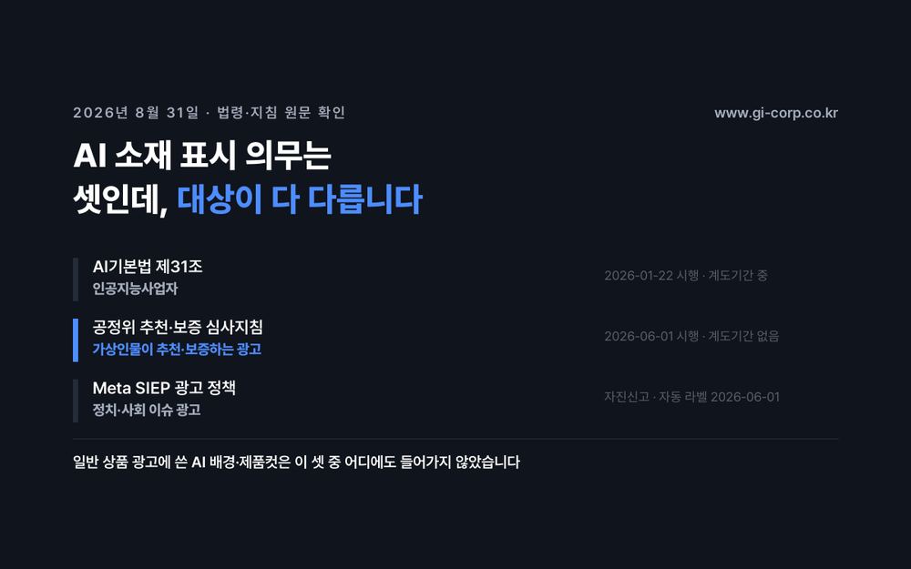 AI 소재 표시 의무는 AI기본법·공정위 심사지침·매체 정책 셋인데 적용 대상이 서로 달라서, 일반 상품 광고에 쓴 AI 배경과 제품컷은 셋 중 어디에도 들어가지 않았다