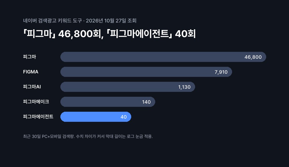 2026년 10월 27일 네이버 최근 30일 검색량은 피그마 46,800회, FIGMA 7,910회, 피그마AI 1,130회, 피그마메이크 140회, 피그마에이전트 40회였다