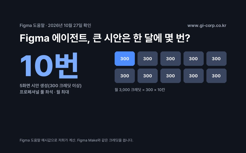Figma 프로페셔널 플랜 풀 좌석의 월 AI 크레딧 3,000으로 할 수 있는 횟수: 글꼴 바꾸기 월 100번 이하, 캔버스 요약 월 30번 이하, 5화면 시안 생성 월 10번 이하