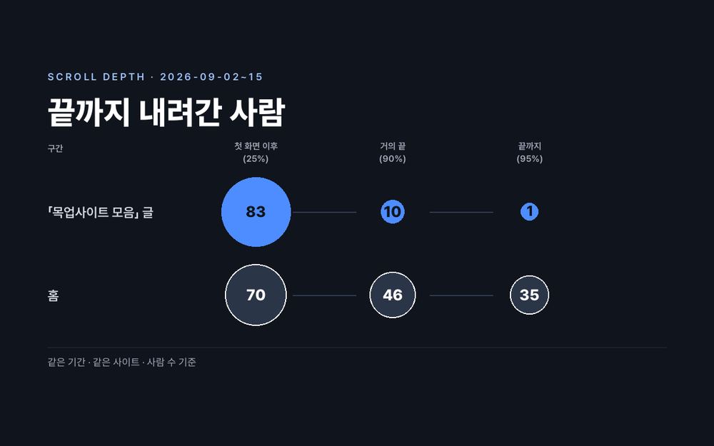 블로그 글은 첫 화면 83명에서 끝까지 1명으로 줄고, 홈은 70명에서 35명으로 줄어든다