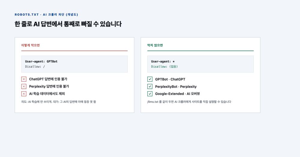 robots.txt에서 AI 크롤러를 막았을 때와 막지 않았을 때를 비교한 개념도