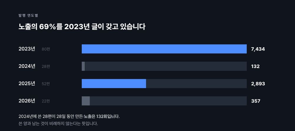 28일 노출을 발행 연도별로 나누면 2023년 글 80편이 7,434회로 69%, 2025년 52편이 2,893회, 2026년 22편이 357회, 2024년 28편이 132회다