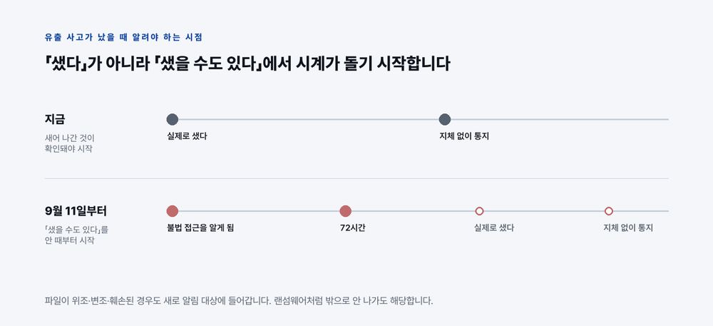 지금은 실제로 유출이 확인된 뒤 통지하지만 9월 11일부터는 불법 접근을 알게 된 때부터 72시간 안에 알려야 한다