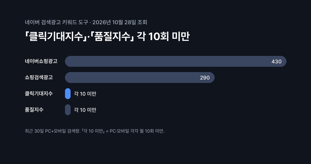 2026년 10월 28일 네이버 최근 30일 검색량: 네이버쇼핑광고 430회, 쇼핑검색광고 290회, 클릭기대지수·품질지수는 PC·모바일 각각 월 10회 미만
