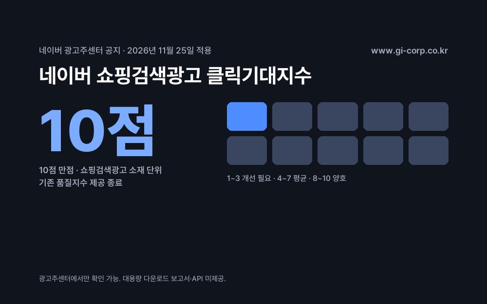 네이버 쇼핑검색광고 클릭기대지수: 2026년 11월 25일부터 쇼핑몰 상품형·제품 카탈로그형 소재에 1~10점 제공, 1~3점 개선 필요·4~7점 평균·8~10점 양호, 기존 품질지수 제공 종료