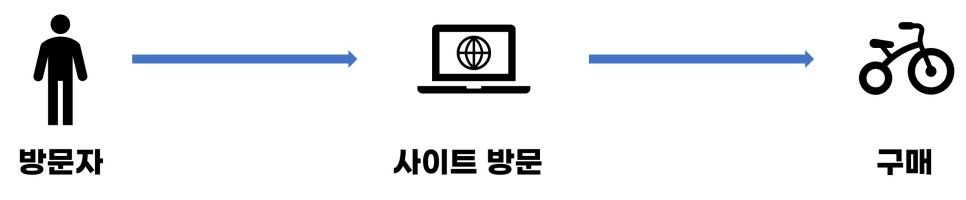 방문자 웹사이트 방문 활동