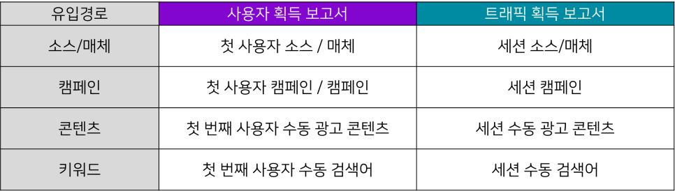 사용자 획득 보고서 / 트래픽 획득 보고서