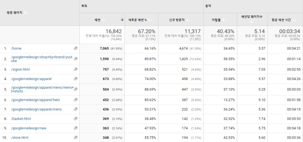 [행동] - [사이트 콘텐츠] - [방문 페이지]